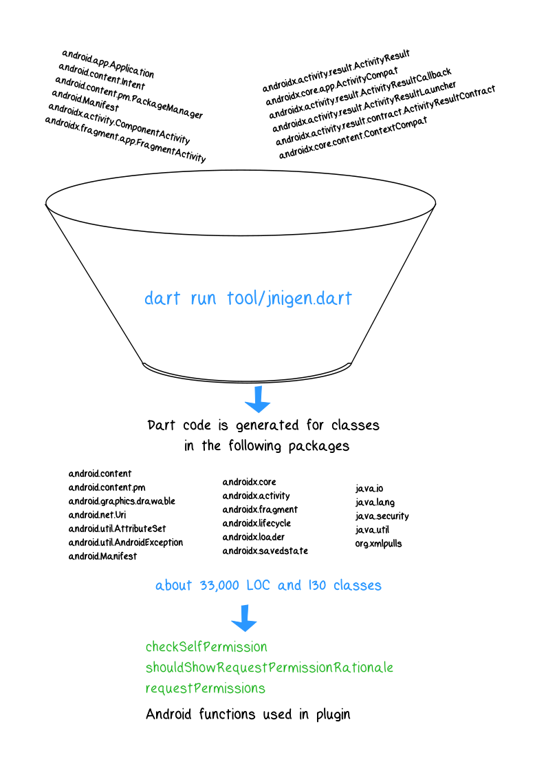 Shows how many classes and packages get generated to service a couple of functions