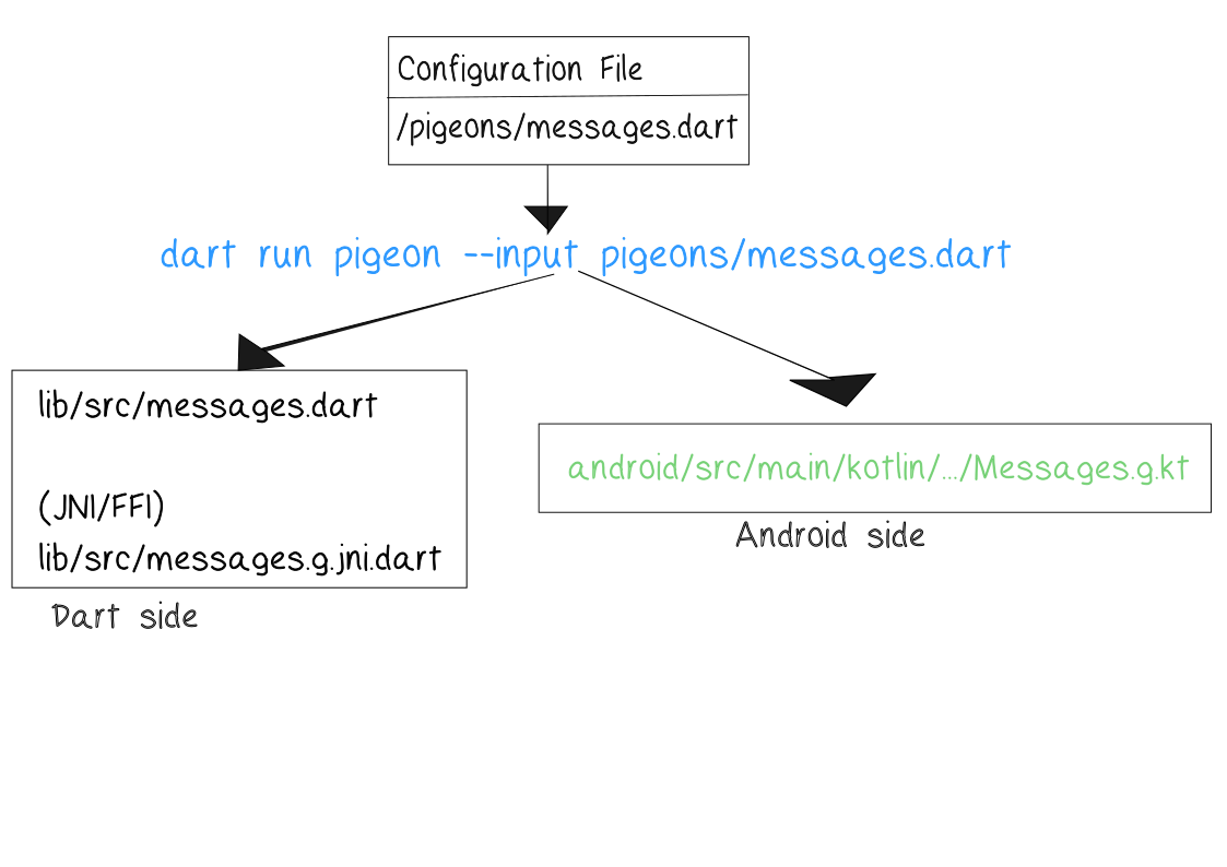 Pigeon generation on JNI/FFI(showing Android based build)