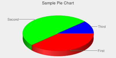 Sample Pie Chart Generated by Google Chart API